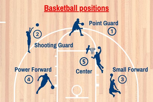 Player positions in basketball