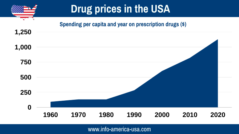 Graphic development of US drug prices