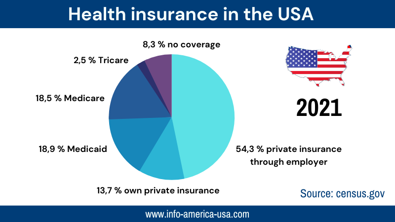 Chart of health insurance in the USA