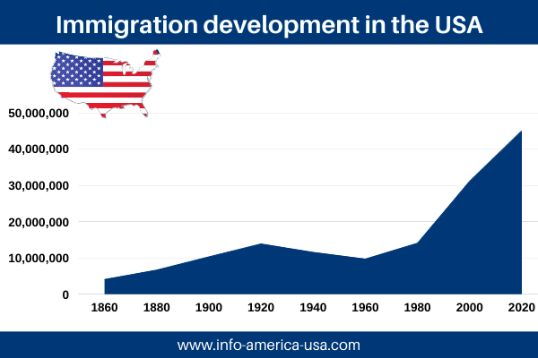 Immigration development in the USA