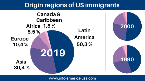 Origin countries of US immigrants 1990, 2000, 2019