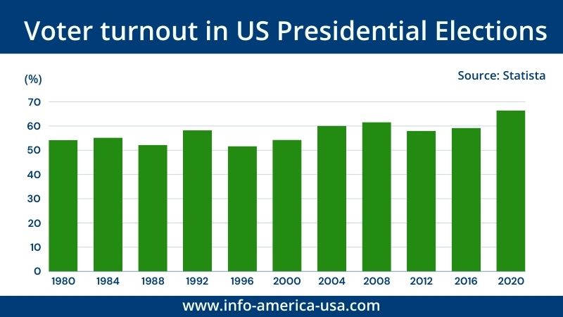 Statistics on voter turnout in the USA